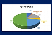 האם צפויה עליית שכר בחברות היי-טק ובחברות עתירות ידע?