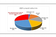 סקר פורום CFO בנושא טיסות עובדים