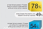 תובנות מסקר CFOs בכירים ברחבי העולם