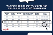 מחלקת הכספים: תנאי העסקה, עלויות: יועצים, ספקים ודירקטורים, ופרודוקטיביות העבודה מהבית