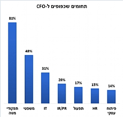 6 כללי הזהב של CFOs לפיתוח הקריירה (הגדל)