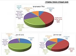 מצב העבודה במשרדים (הגדל)