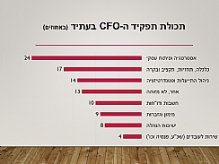 רבע מזמנם של ה-CFOs יוקדש לפיתוח עסקי (הגדל)