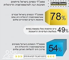 תובנות מסקר CFOs בכירים ברחבי העולם (הגדל)