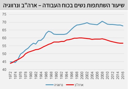 שיעור השתתפות נשים בכוח העבודה - ארה"ב ונרווגיה שיעור השתתפות נשים בכוח העבודה - ארה"ב ונרווגיה