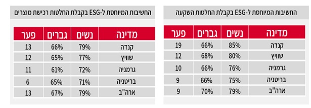 התחשבות בגורמי ESG במסגרת קבלת החלטות השקעה ורכישה של מוצרים