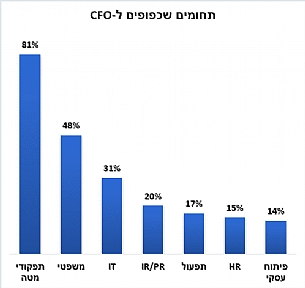 6 כללי הזהב של CFOs לפיתוח הקריירה (הגדל)