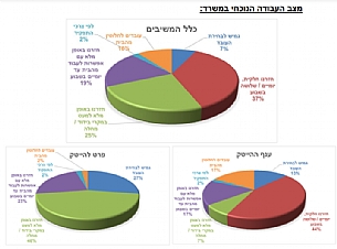מצב העבודה במשרדים (הגדל)