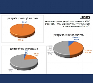 סקר שימוש ה-CFOs במדיות החברתיות (הגדל)