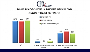 ההי-טק מוביל את מגמת החזרה למשרד  - סקר פורום CFO