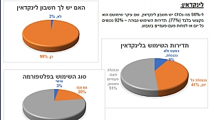 סקר שימוש ה-CFOs במדיות החברתיות