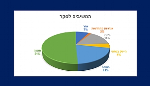 האם צפויה עליית שכר בחברות היי-טק ובחברות עתירות ידע?