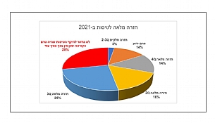 סקר פורום CFO בנושא טיסות עובדים