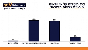 סקר שביעות רצון מרשות המסים