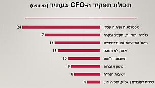 רבע מזמנם של ה-CFOs יוקדש לפיתוח עסקי