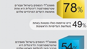 תובנות מסקר CFOs בכירים ברחבי העולם